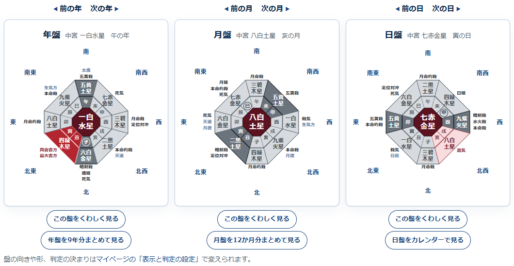 吉方位を調べるページの結果。八方位の吉凶が色分けされている